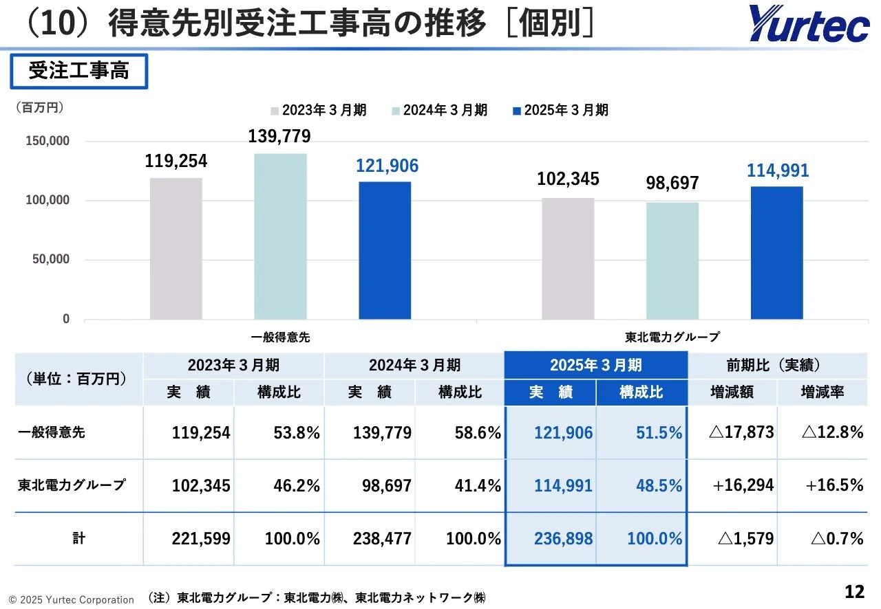 （10）得意先別受注工事高の推移[個別]