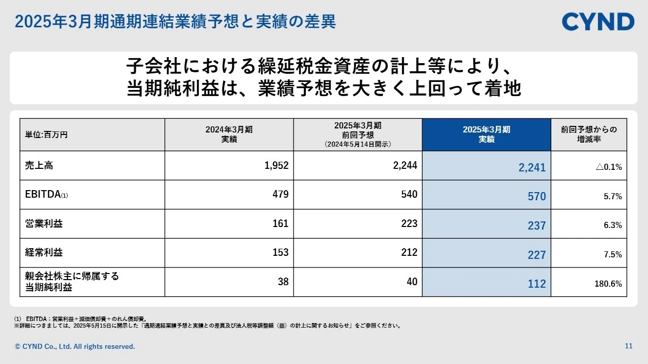 2025年3月期通期連結業績予想と実績の差異