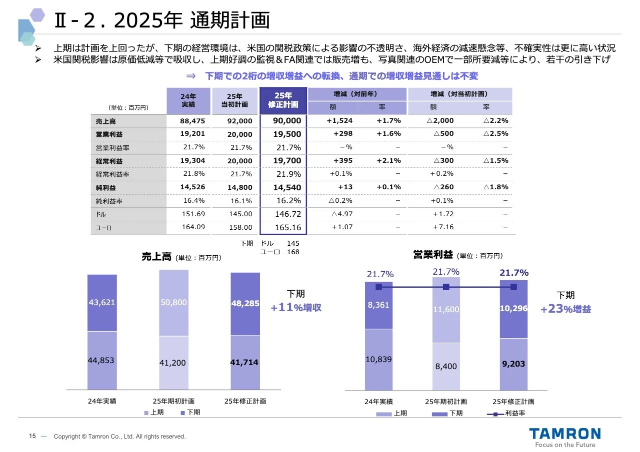 II-2. 2025年 通期計画