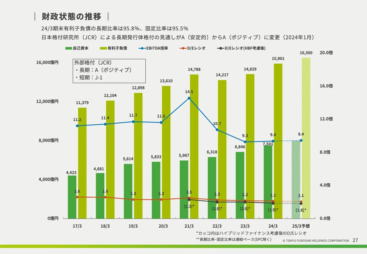 財政状態の推移