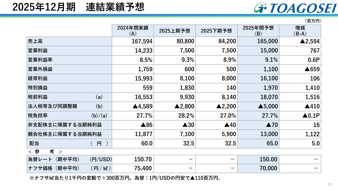 2025年12月期 連結業績予想