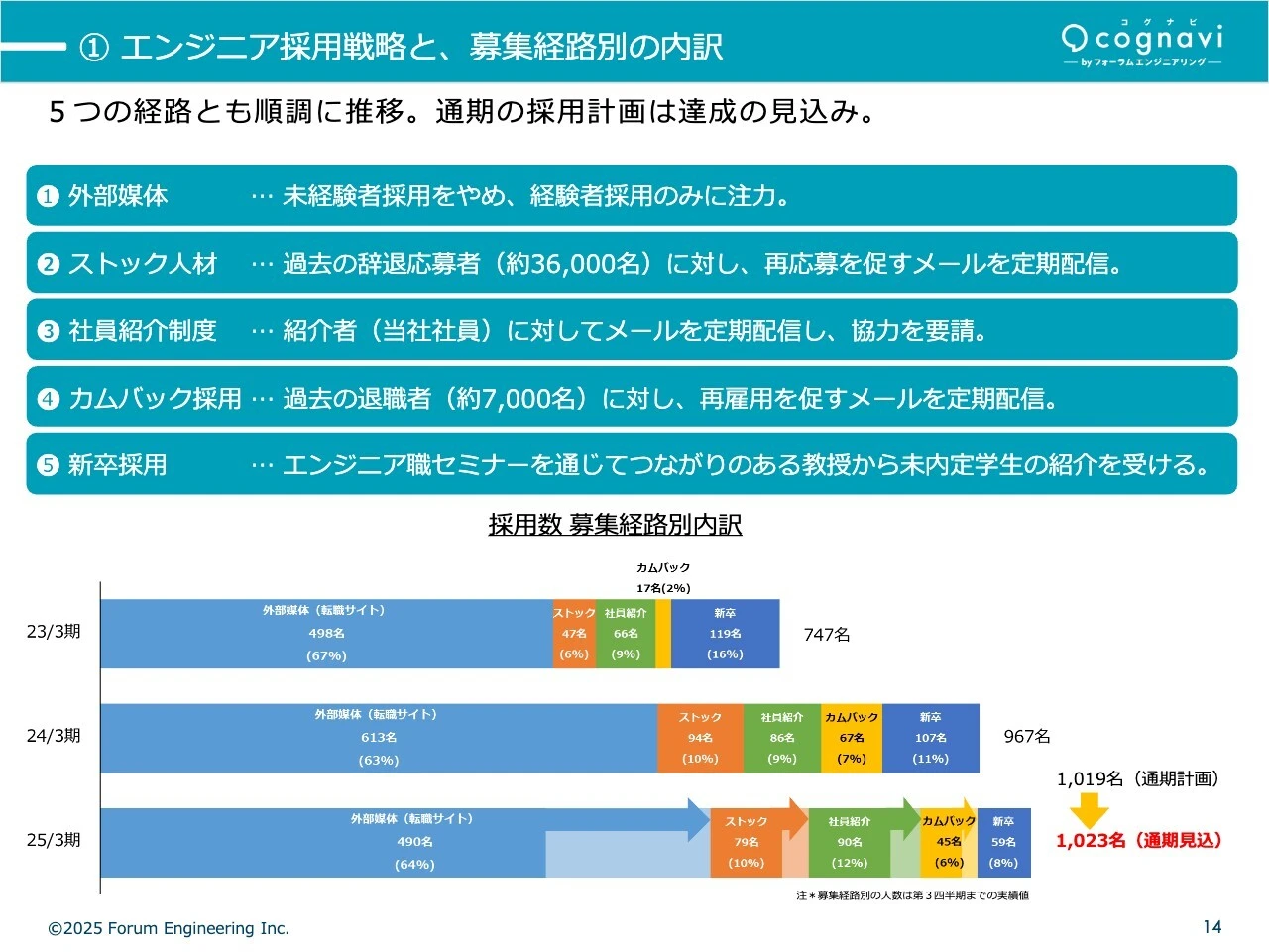 ①エンジニア採用戦略と、募集経路別の内訳