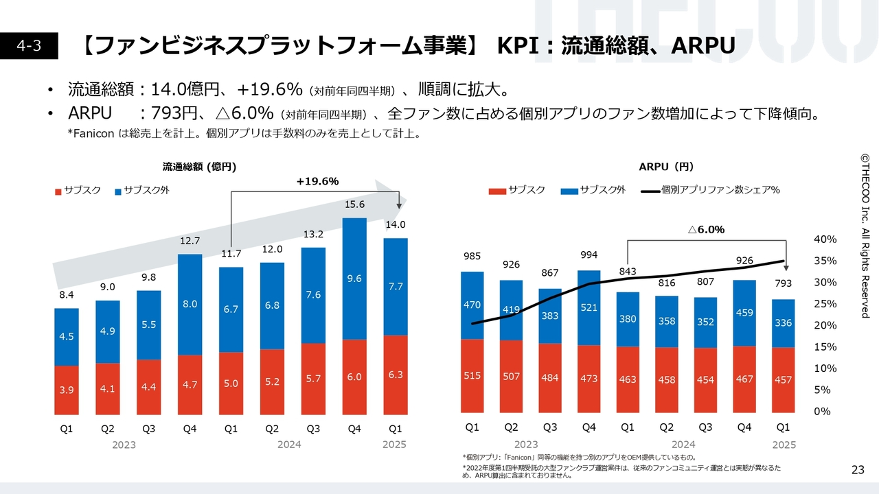 【ファンビジネスプラットフォーム事業】KPI:流通総額、ARPU