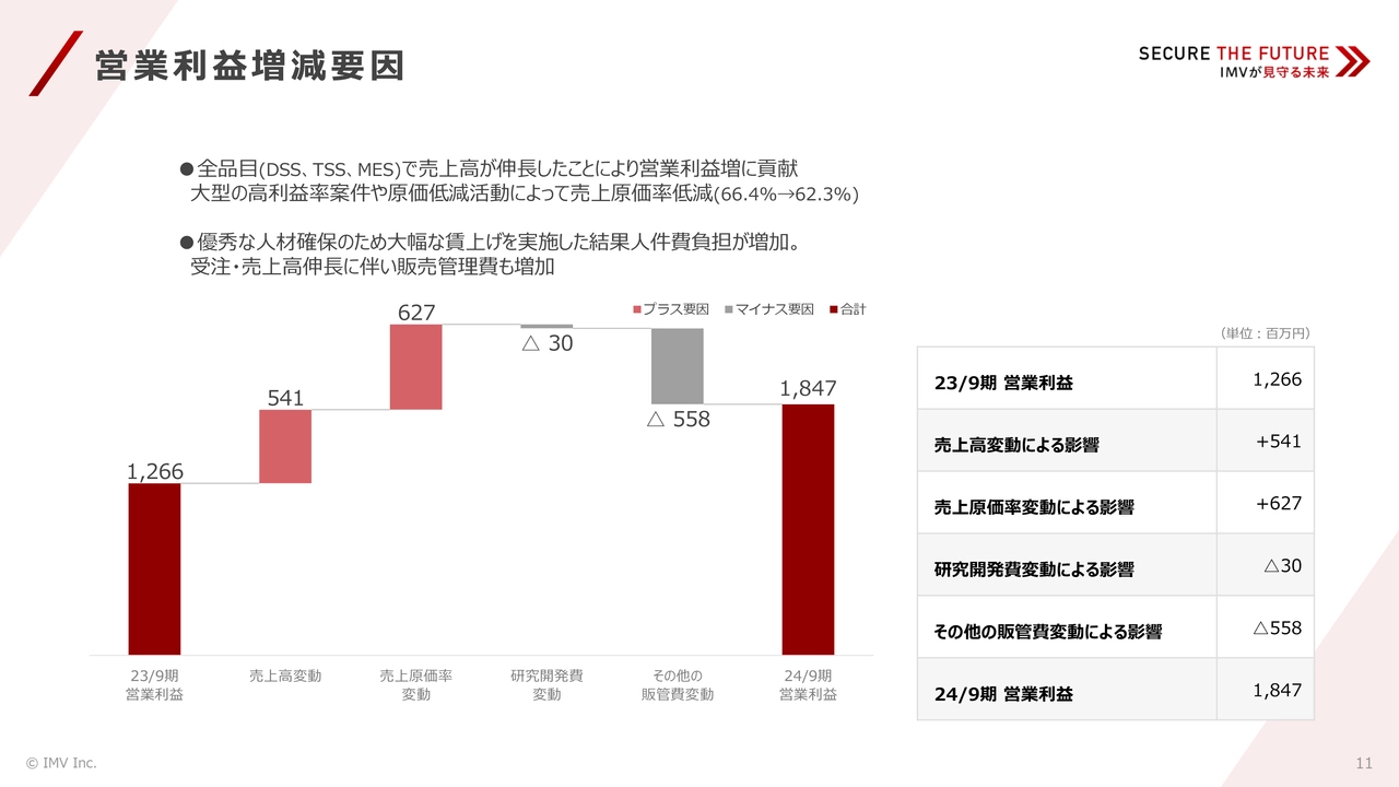 営業利益増減要因