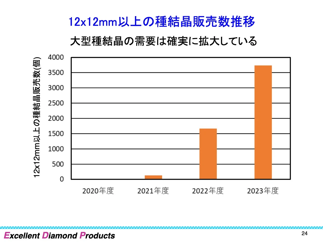 12x12mm以上の種結晶販売数推移