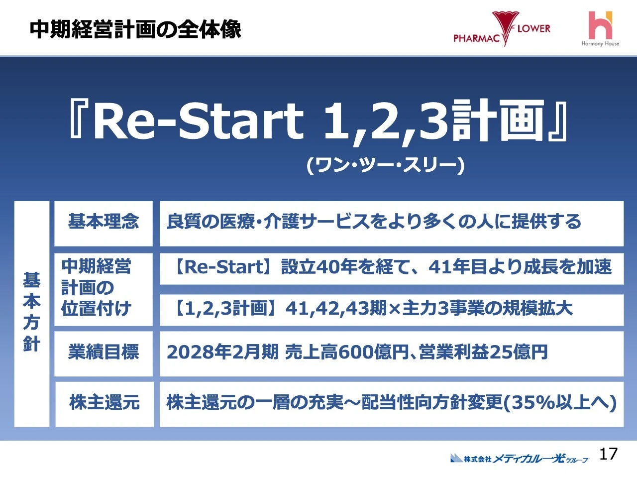 中期経営計画の全体像