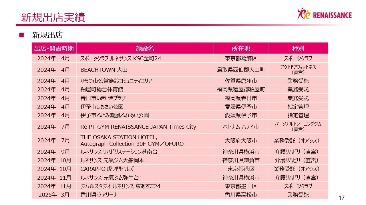 新規出店実績