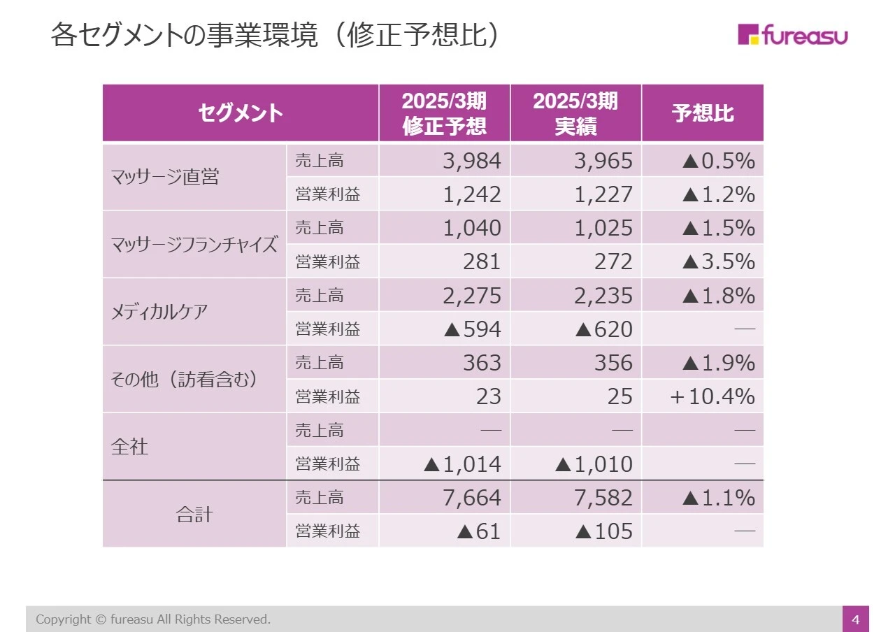 各セグメントの事業環境（修正予想比）