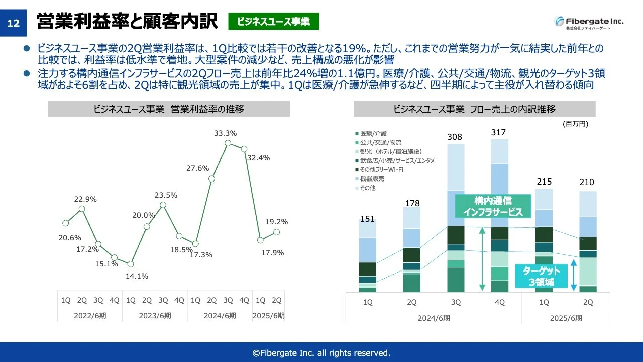 営業利益率と顧客内訳