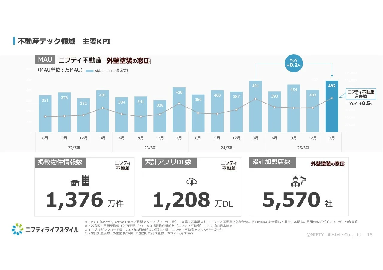 不動産テック領域 主要KPI