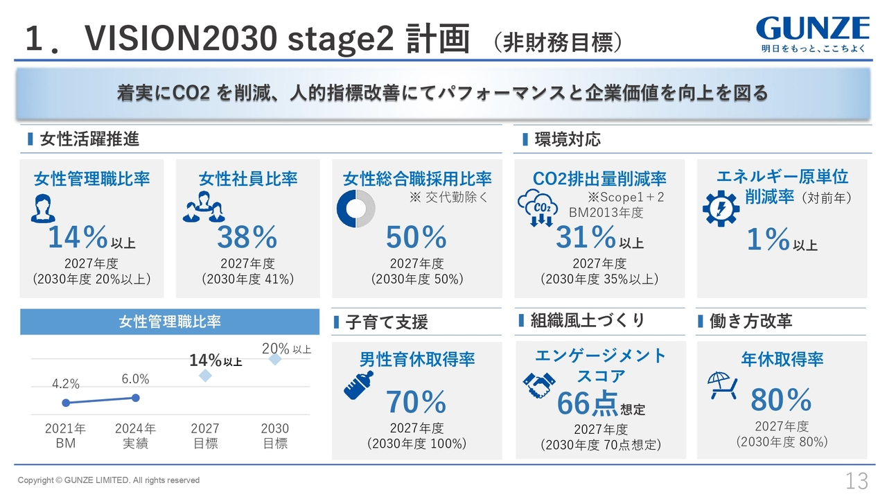 1.VISION2030 stage2 計画 （非財務目標）