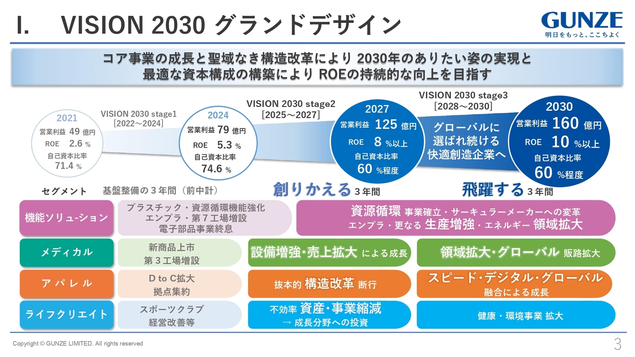 I. VISION 2030 グランドデザイン