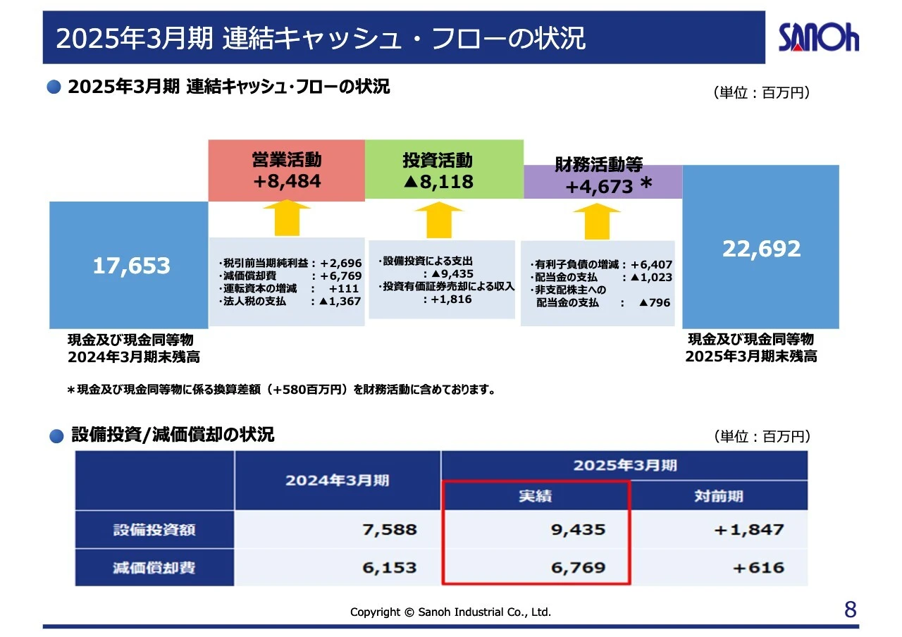 2025年3月期 連結キャッシュ・フローの状況