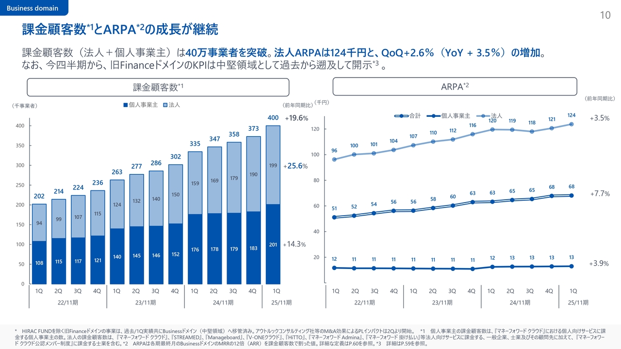 課金顧客数とARPAの成長が継続