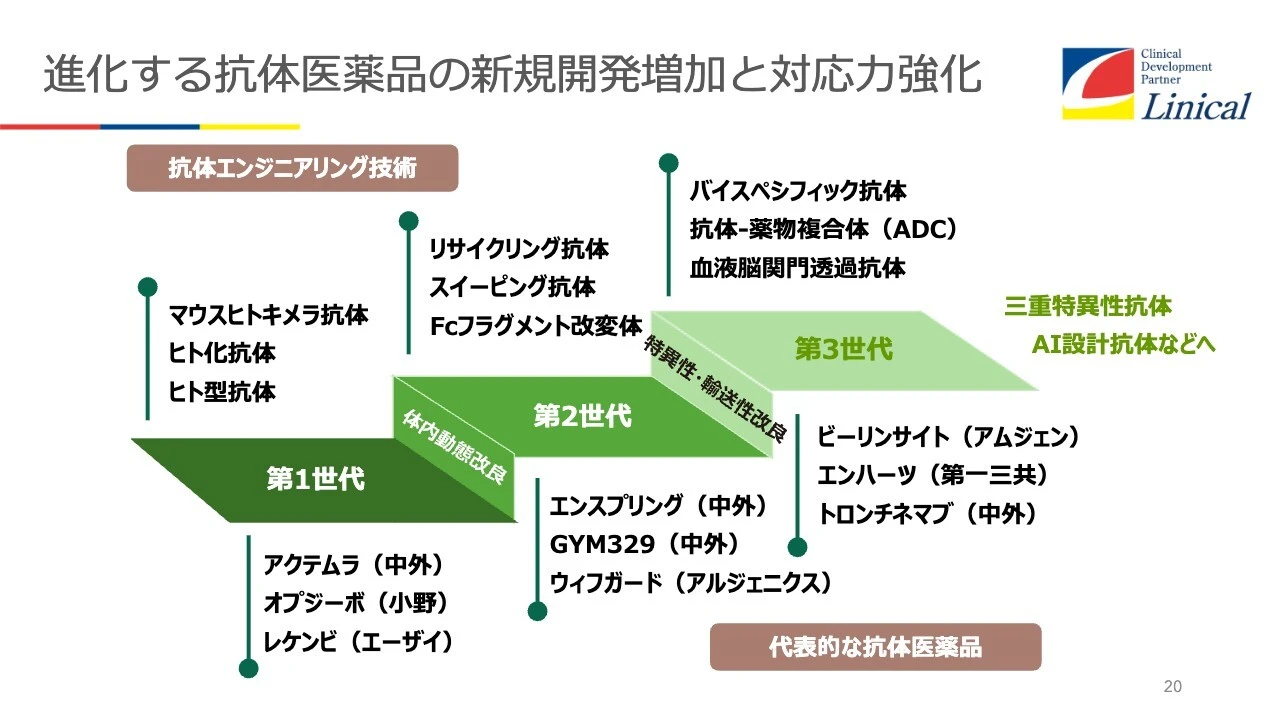 進化する抗体医薬品の新規開発増加と対応力強化
