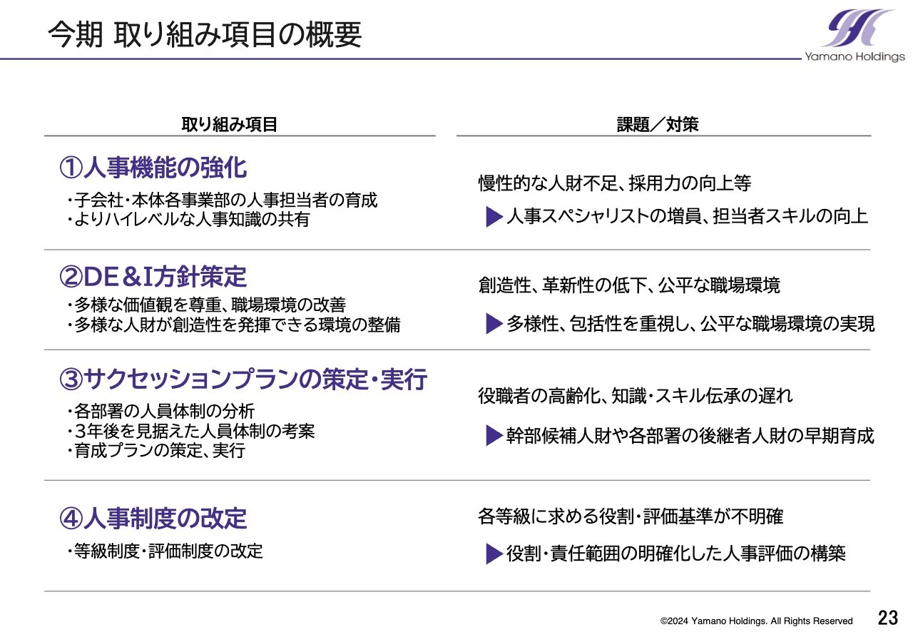 今期 取り組み項目の概要