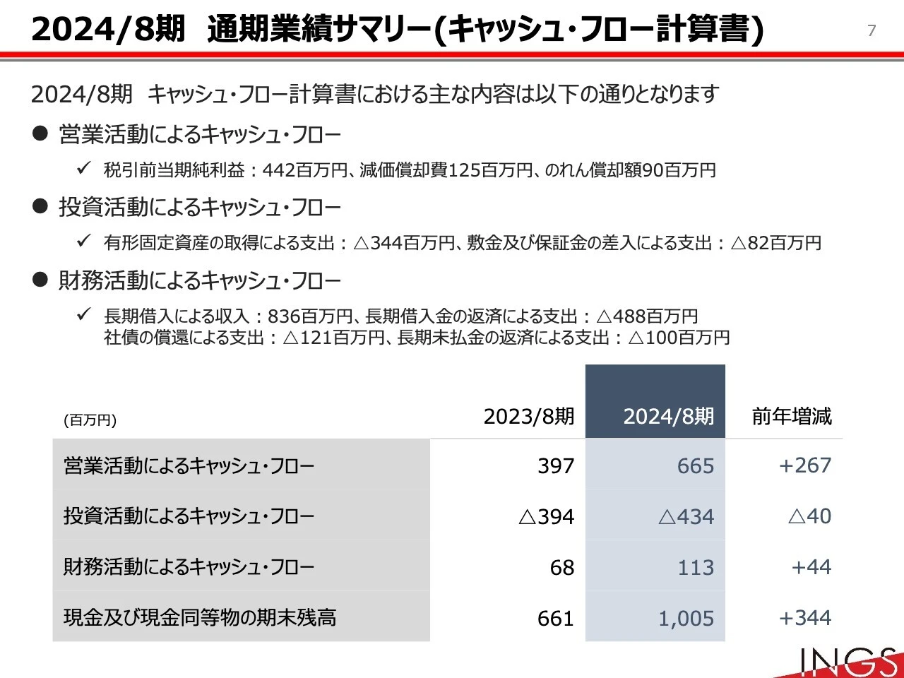 2024/8期通期　業績サマリー（キャッシュ・フロー計算書）