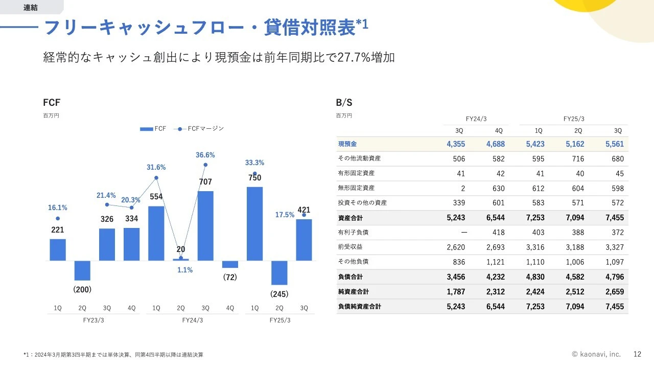 フリーキャッシュフロー・貸借対照表