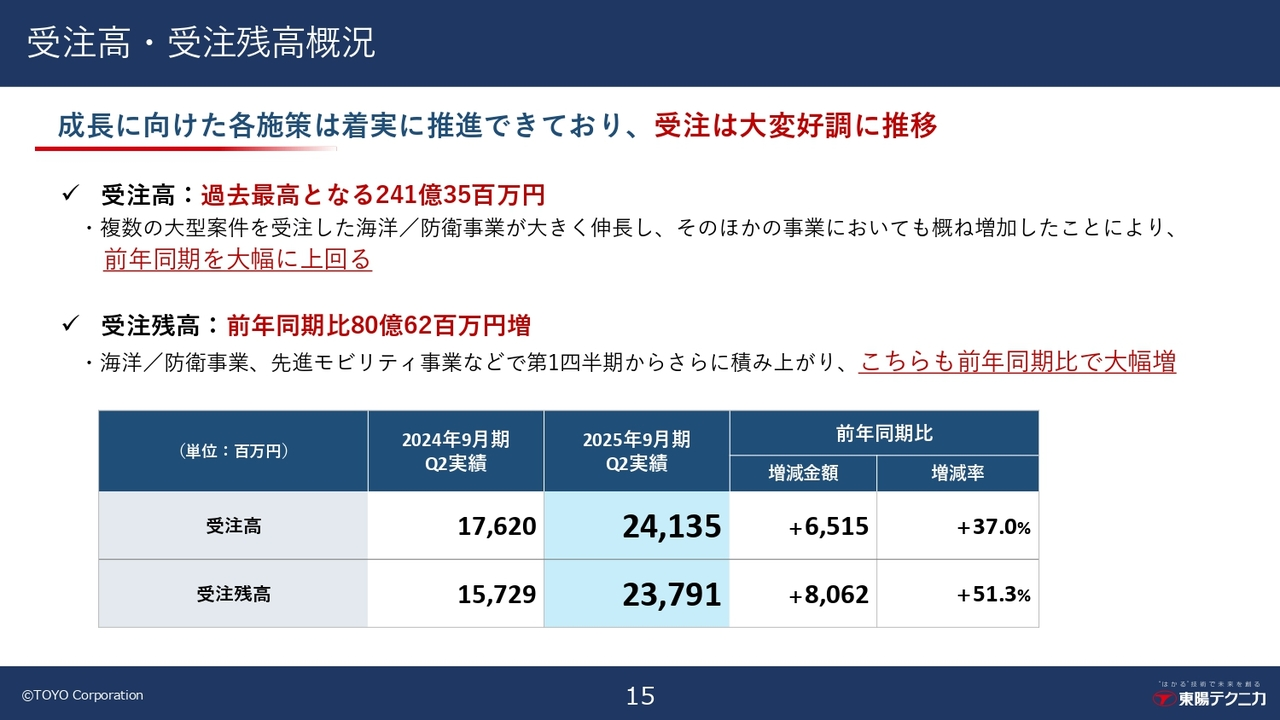 受注高・受注残高概況