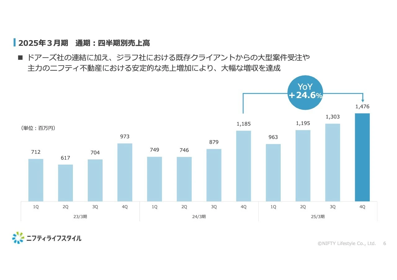 2025年3月期 通期:四半期別売上高