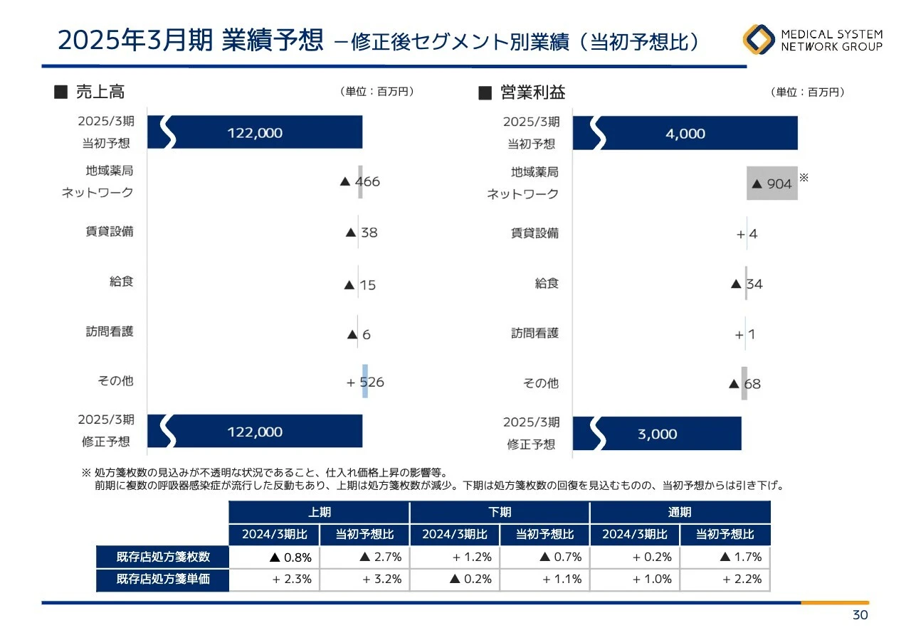 2025年3月期 業績予想 －修正後セグメント別業績（当初予想比）