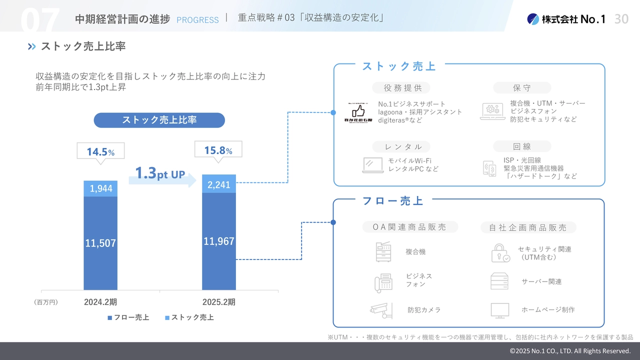 重点戦略＃03「収益構造の安定化」