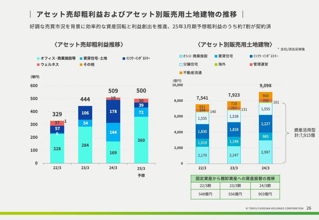 アセット売却粗利益およびアセット別販売用土地建物の推移