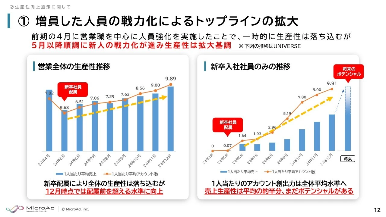①増員した人員の戦力化によるトップラインの拡大