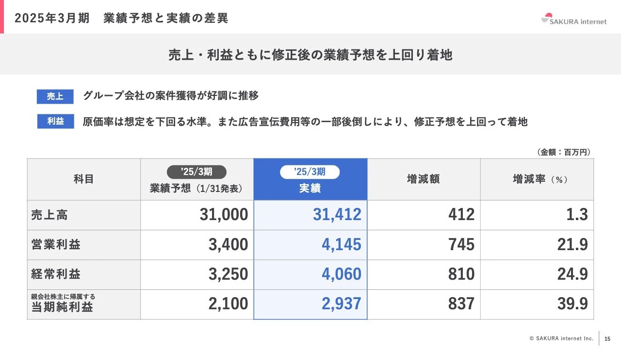 2025年3月期 業績予想と実績の差異