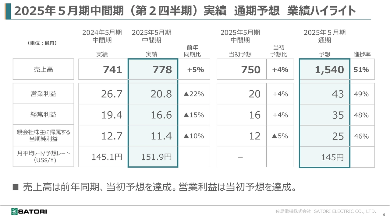 2025年5月期中間期（第2四半期）実績 通期予想 業績ハイライト