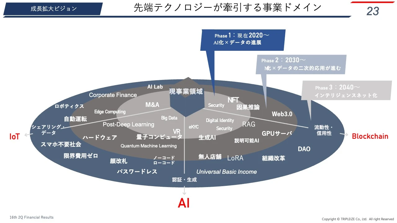 成長拡大ビジョン 先端テクノロジーが牽引する事業ドメイン
