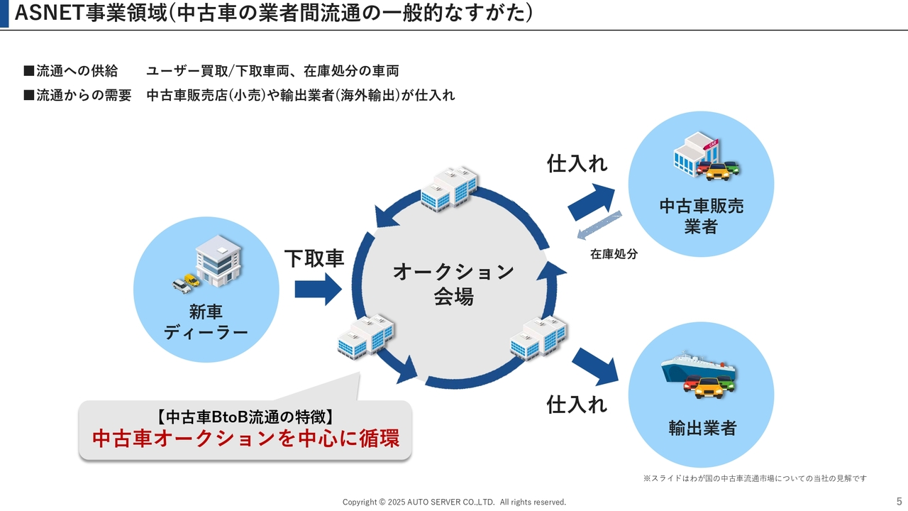 ASNET事業領域(中古車の業者間流通の一般的なすがた)