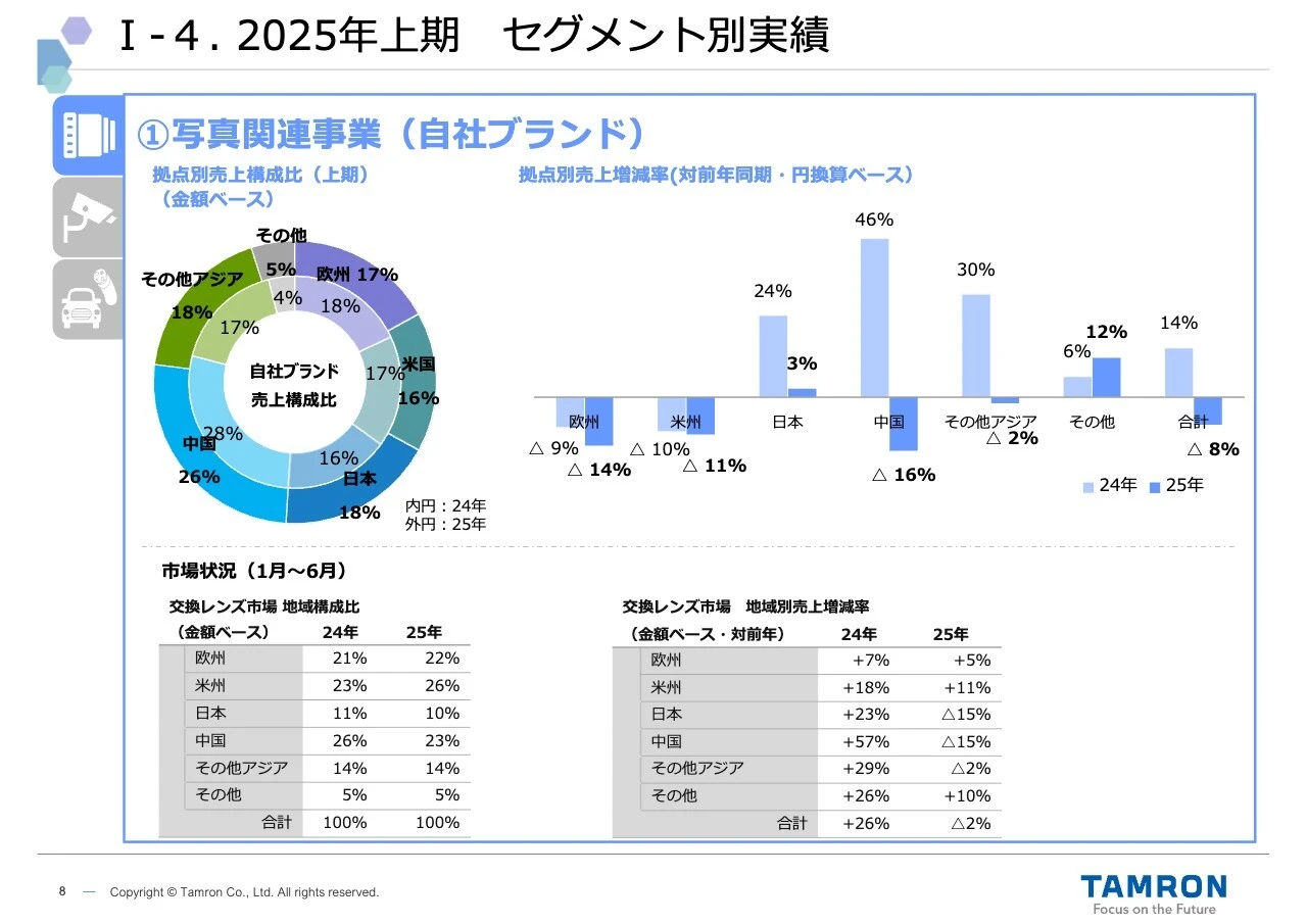 I-4. 2025年上期 セグメント別実績