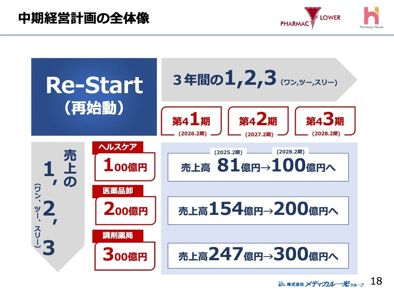 中期経営計画の全体像
