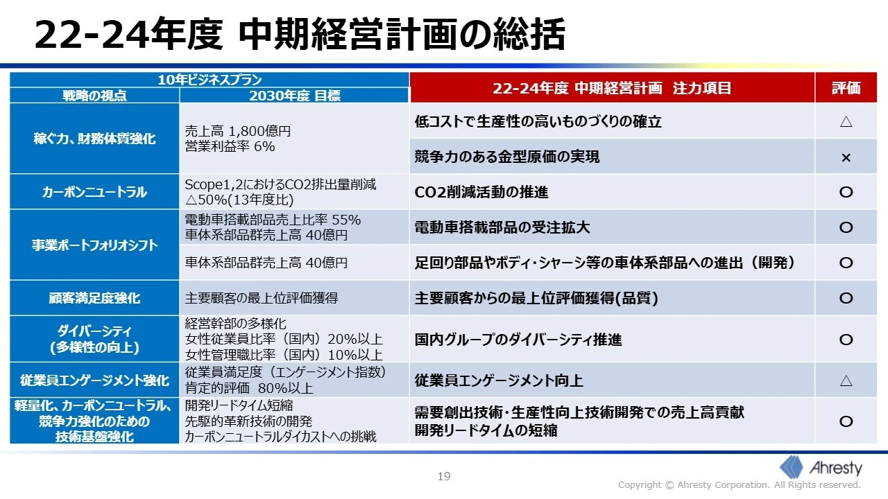 22-24年度 中期経営計画の総括