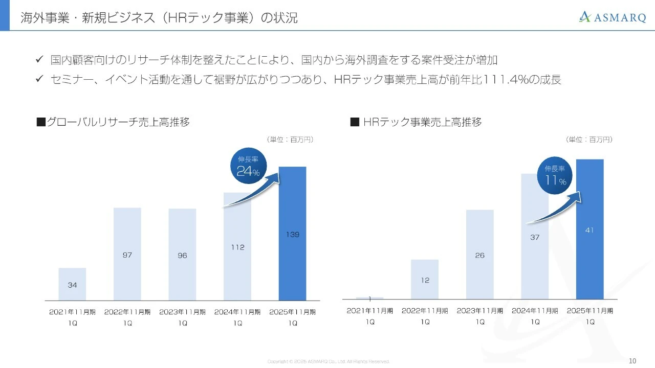 海外事業・新規ビジネス（HRテック事業）の状況