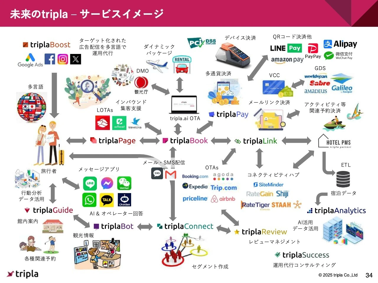 未来のtripla-サービスイメージ