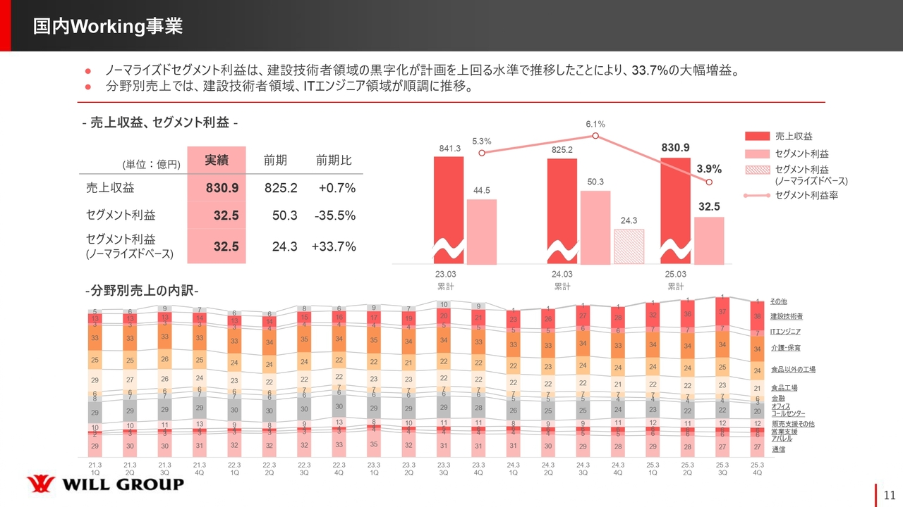 国内Working事業