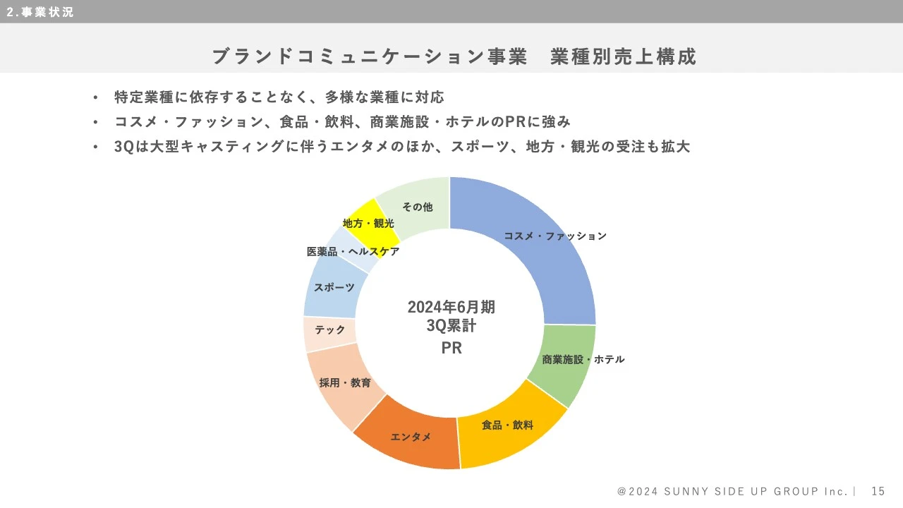 ブランドコミュニケーション事業　業種別売上構成