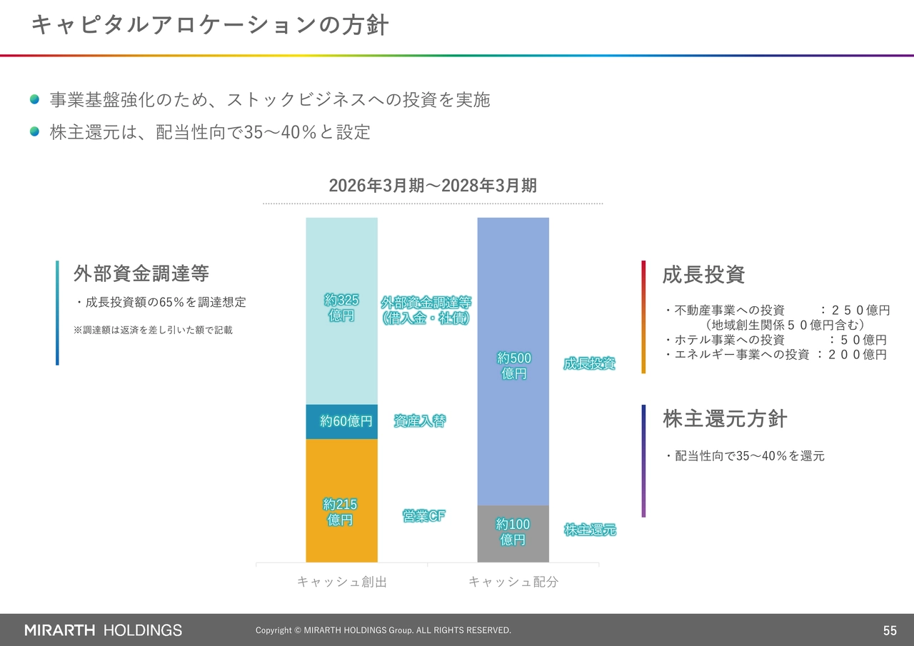 キャピタルアロケーションの方針