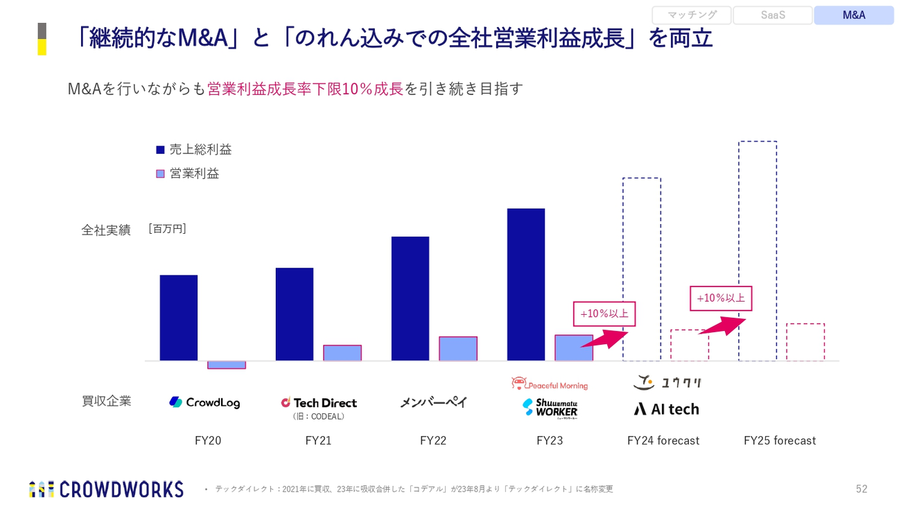 「継続的なM&A」と「のれん込みでの全社営業利益成長」を両立