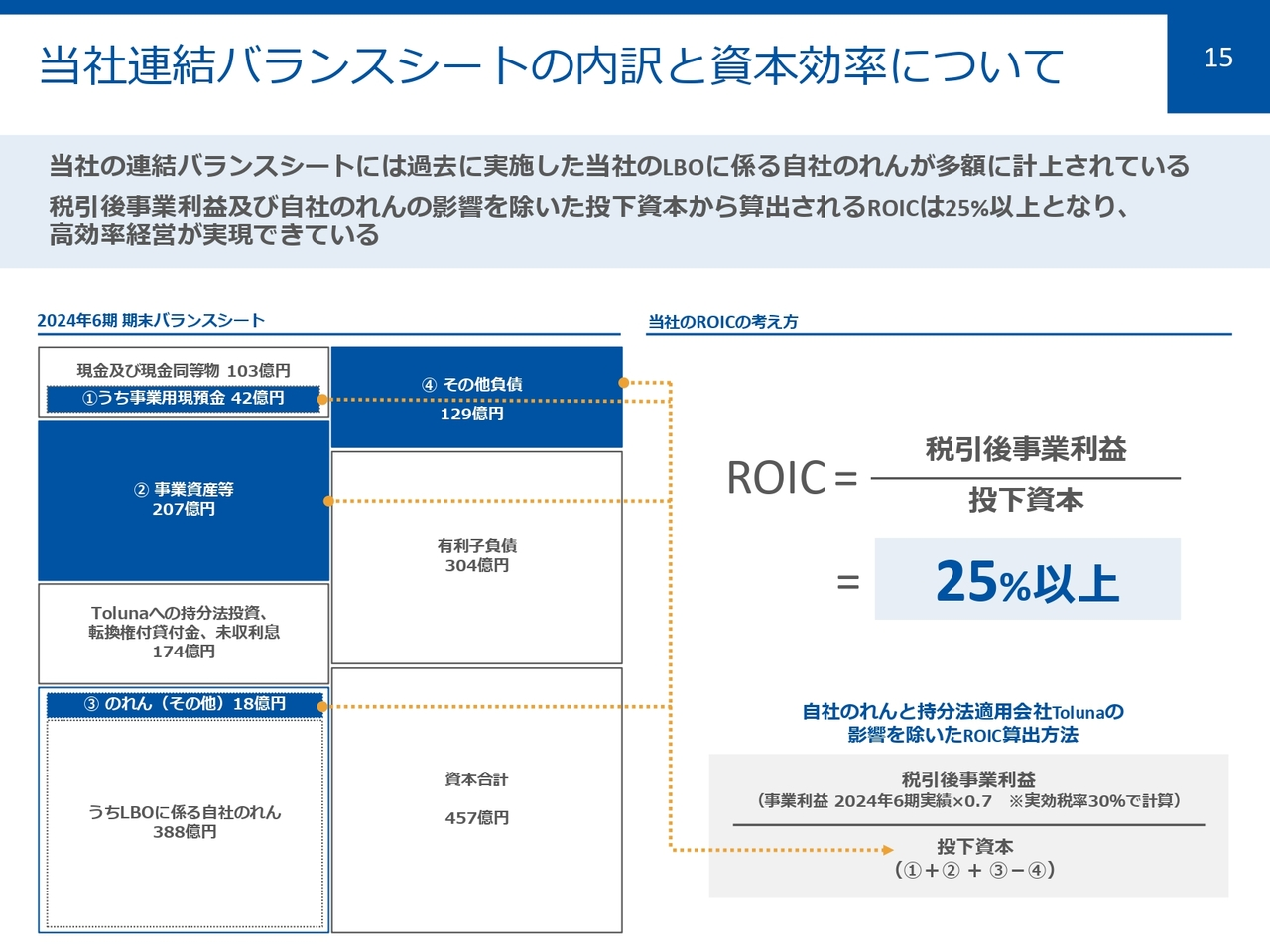 当社連結バランスシートの内訳と資本効率について