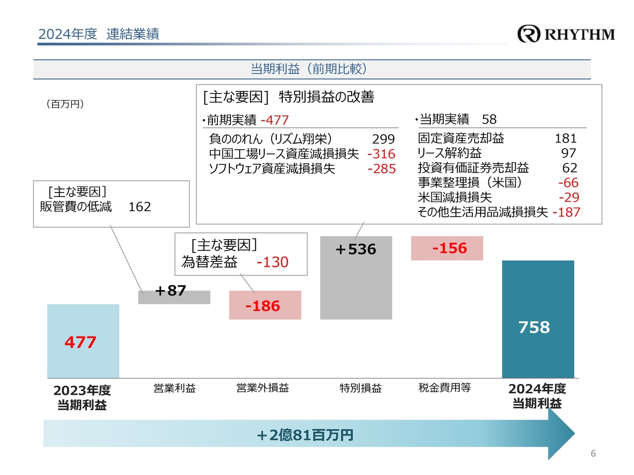 2024年度 連結業績
