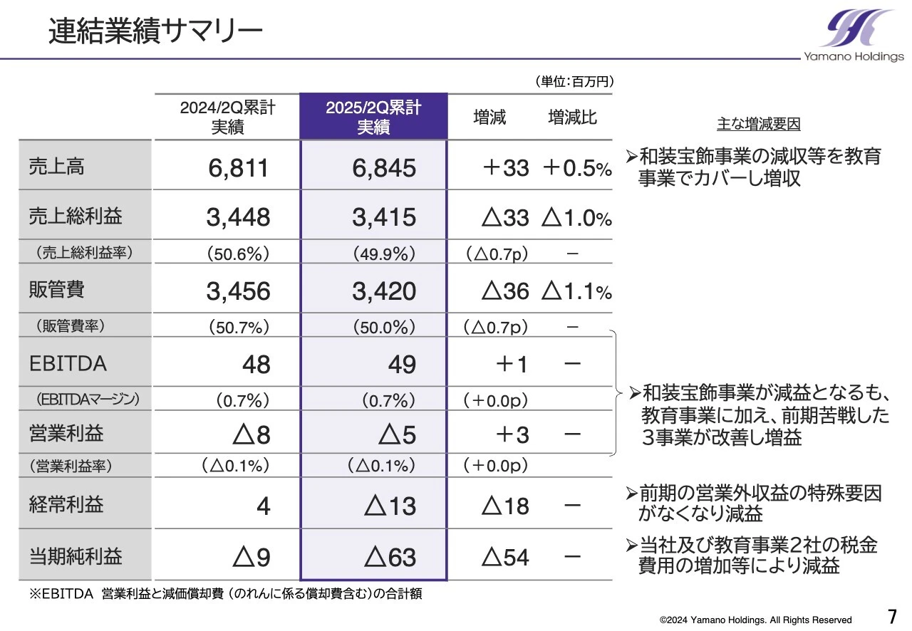連結業績サマリー