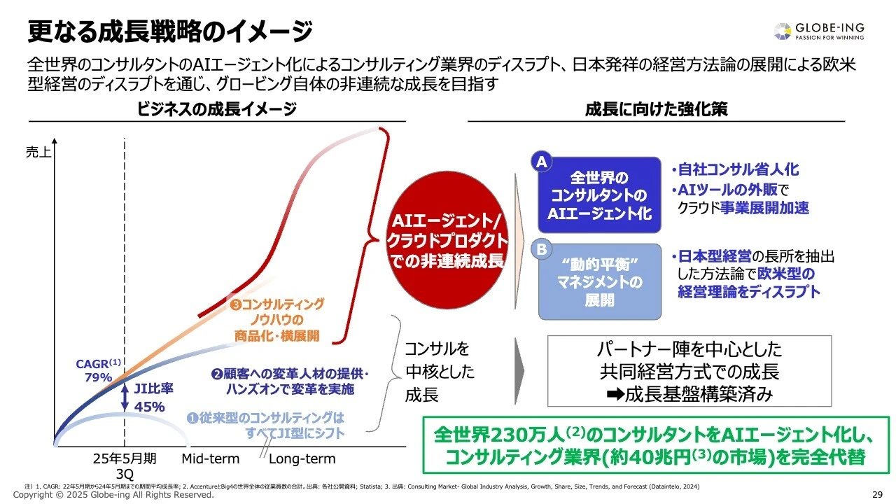 更なる成長戦略のイメージ