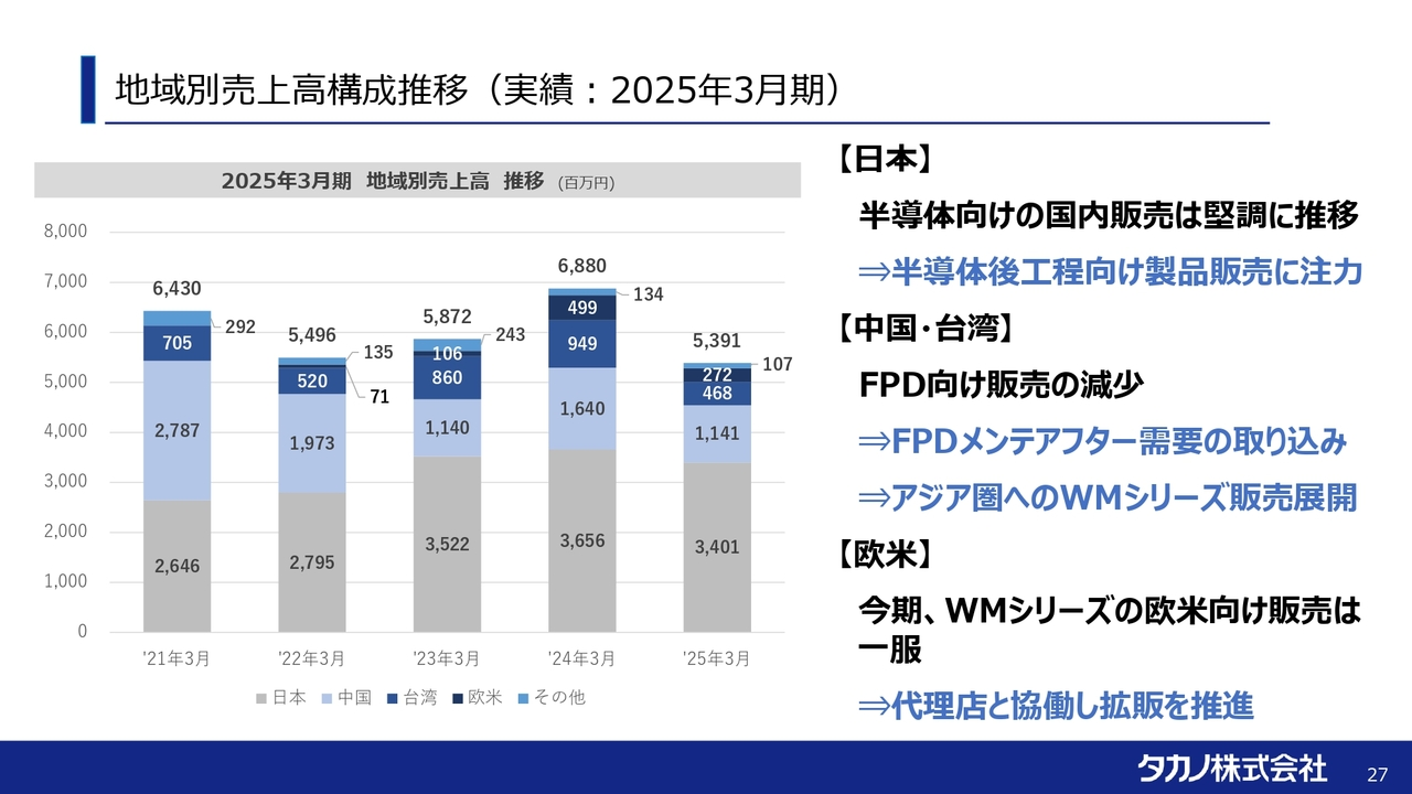 地域別売上高構成推移（実績：2025年3月期）