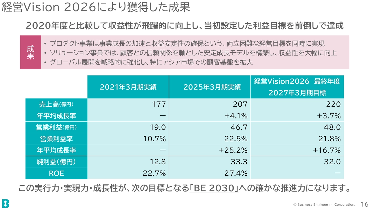 経営Vision 2026により獲得した成果