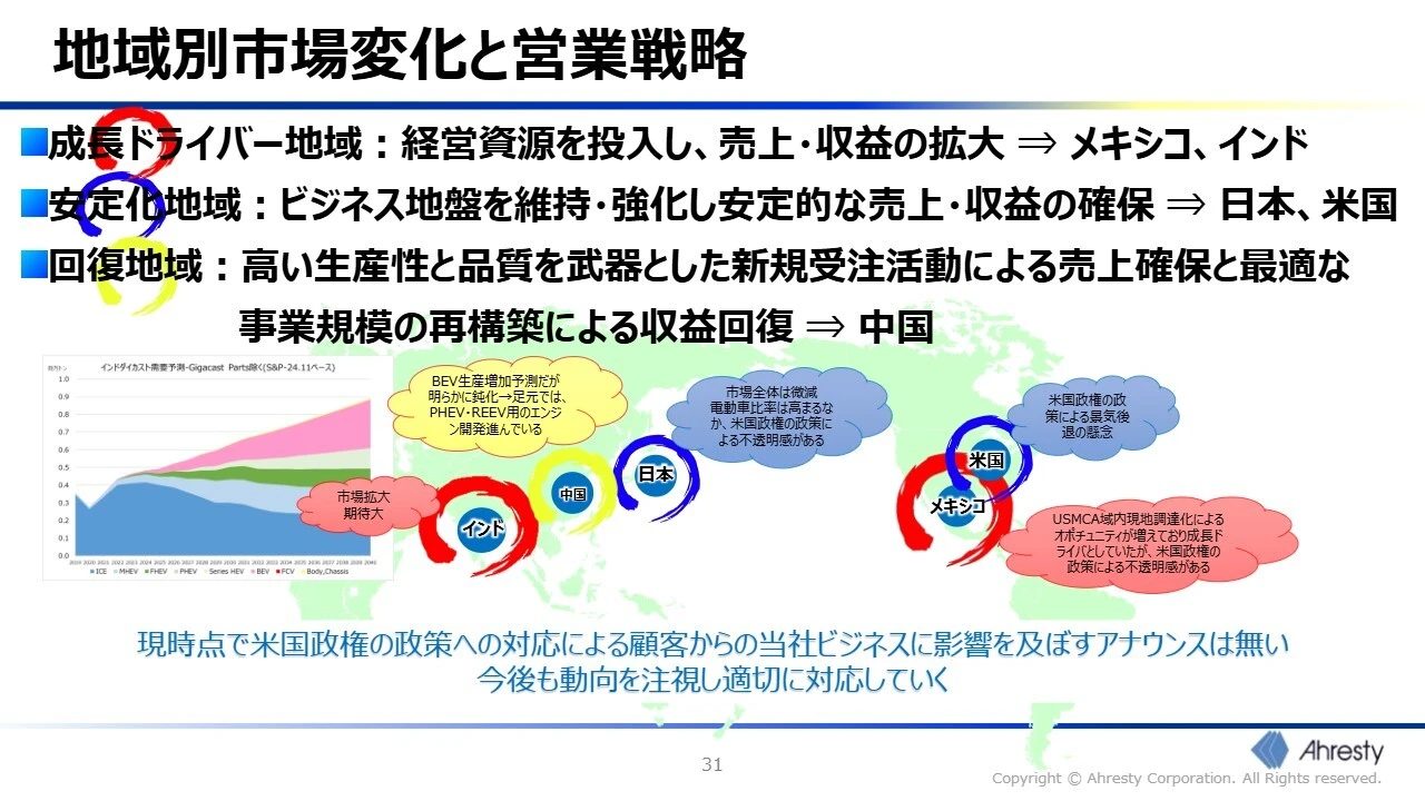 地域別市場変化と営業戦略