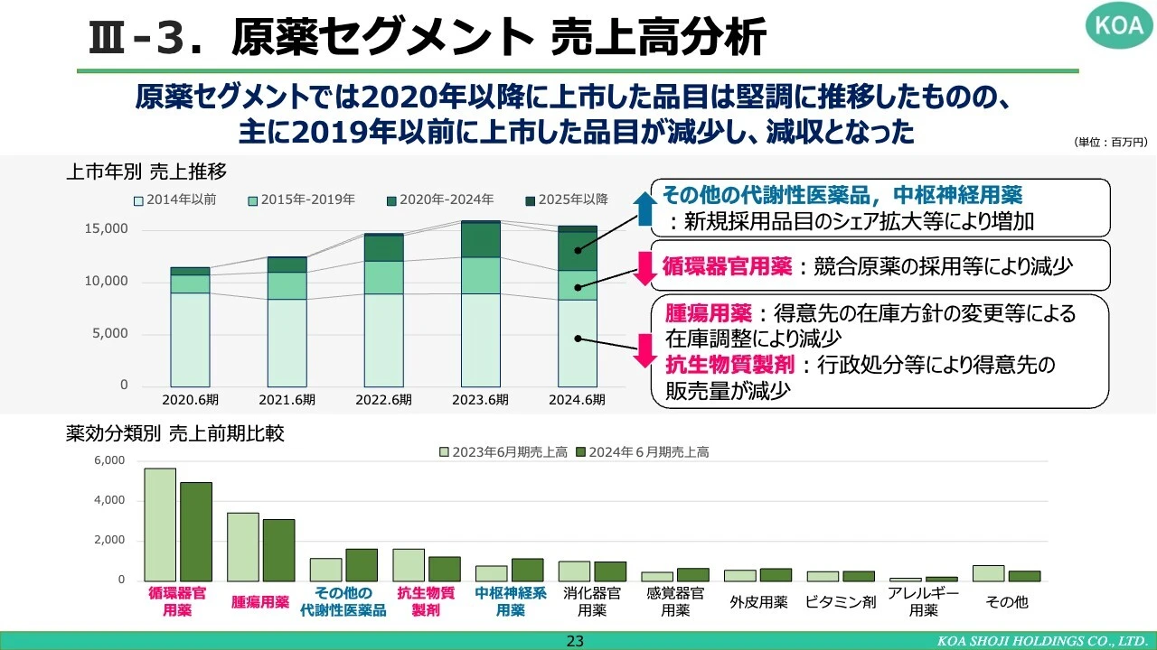 III-3.原薬セグメント 売上高分析