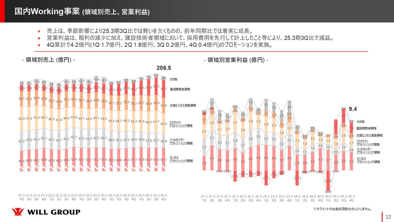 国内Working事業 （領域別売上、営業利益）
